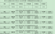 苏州工业园区方洲小学2022-2023学年第一学期食堂财务收支情况公示